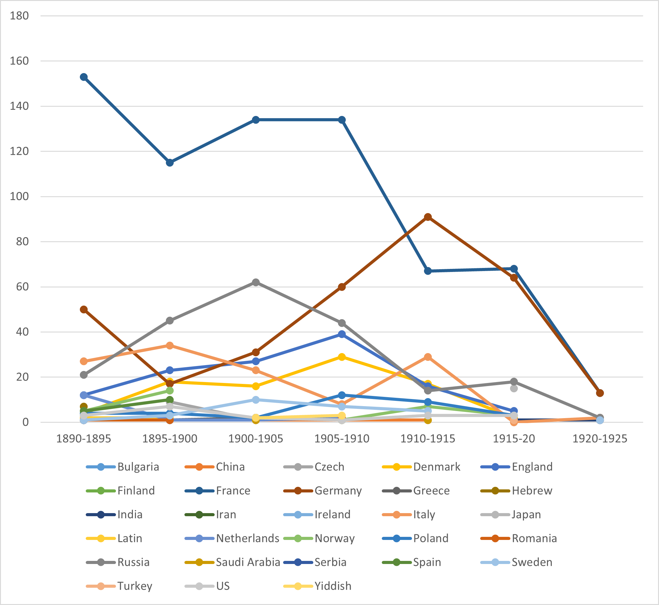 Chronological view of texts over 5-year increments by language of A Hét