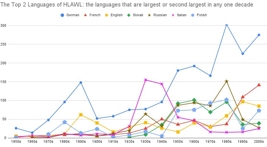the top 2 languages of hlawl the languages that are largest or second largest in any one decade